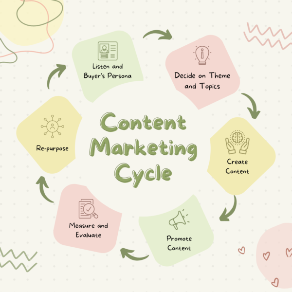 Pastel Handdrawn Content Marketing Infographic Instagram Post Premium DigiMark